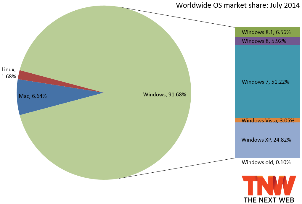 Windows XP používá 25 % uživatelů, Windows 8 zažily první propad