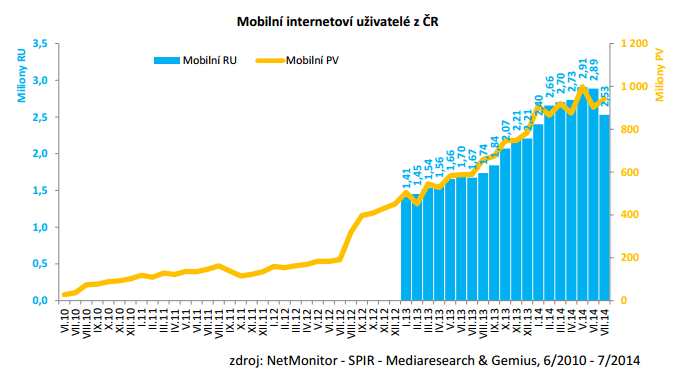 V Česku jsou téměř 3 miliony mobilních uživatelů