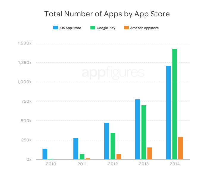 Google Play už nabízí víc aplikací než App Store