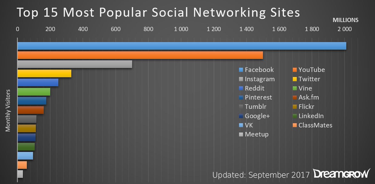 15 Nejpopularnějších sociálních sítí