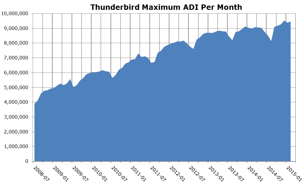 Počet uživatelů Thunderbirdu kontinuálně roste