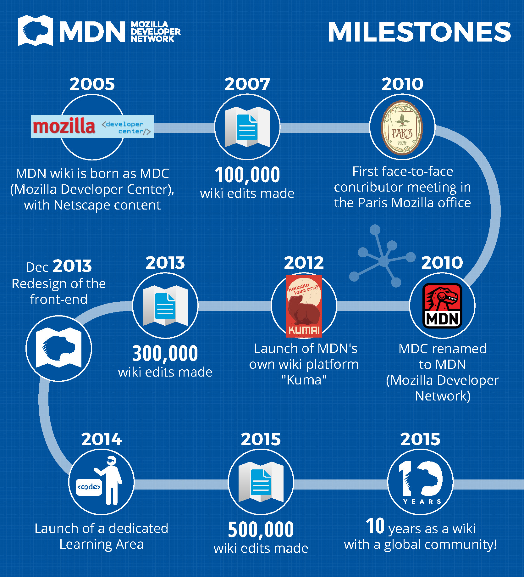 MDN 10 Milestones UK